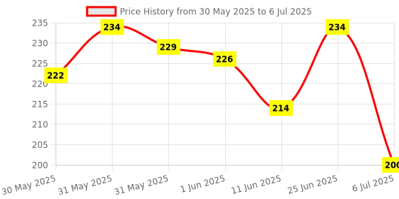 flipkart.com woyr UNO Minion and Minecraft Paper Playing Cards| 112 UNO Playing Card Game woyr Price History Graph from 30 May 2025 to 6 Jul 2025
