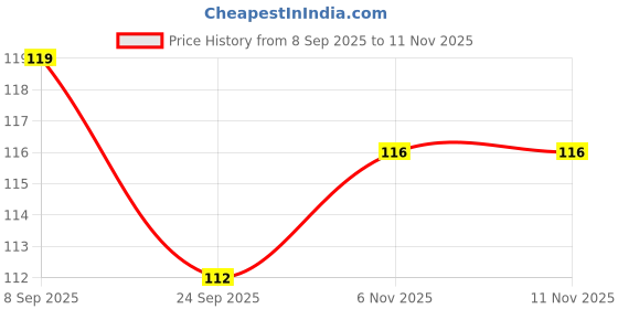 flipkart.com nilika enterprises UNO No Mercy Brutal Card Game | Ruthless Fun for Adults & Teens | 168 Cards nilika enterprises Price History Graph from 8 Sep 2025 to 11 Nov 2025