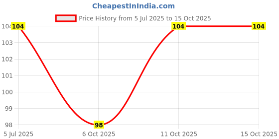 flipkart.com toptoys UNO No Mercy Card Game toptoys Price History Graph from 5 Jul 2025 to 14 Oct 2025