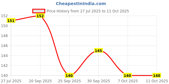 flipkart.com kettoby UNO No Mercy Card Game for Family & Friends | Fun Party Game, 2-6 Players kettoby Price History Graph from 27 Jul 2025 to 10 Oct 2025
