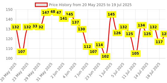 flipkart.com naama UNO Original & UNO Flip Card Games l Classic Colour & Number Matching Card Game naama Price History Graph from 20 May 2025 to 15 Jul 2025