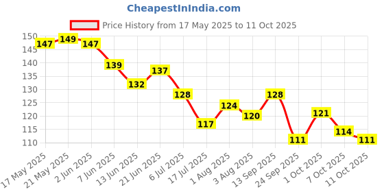 flipkart.com motoart UNO Original & UNO Flip Card Games l Classic Colour & Number Matching Card Game motoart Price History Graph from 17 May 2025 to 11 Oct 2025