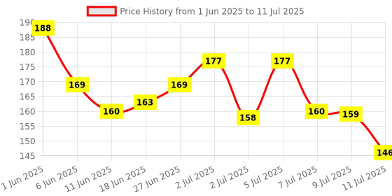 flipkart.com h&m store UNO Original vs UNO Flip Card Games Classic Colour & Number Matching(Combo of 2) h&m store Price History Graph from 1 Jun 2025 to 11 Jul 2025