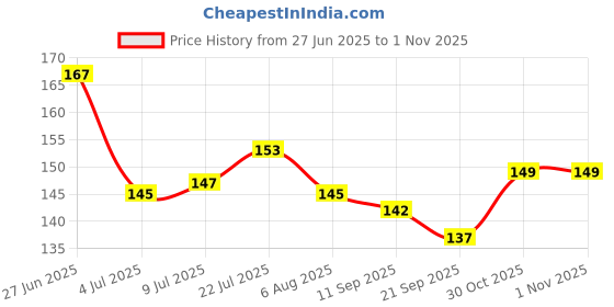 flipkart.com uno Playing Card Game uno Price History Graph from 27 Jun 2025 to 31 Oct 2025