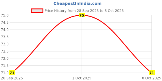flipkart.com kettoby Uno Playing Card Game 112 cards INDOOR GAMES toys for kids playing card game kettoby Price History Graph from 28 Sep 2025 to 8 Oct 2025