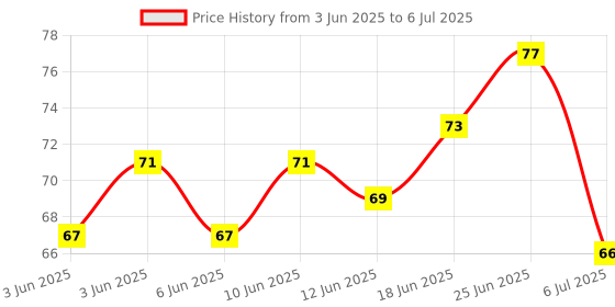 flipkart.com motoart Uno Playing Card Game for 7 Yrs and Above for Adult,set of 112 cards motoart Price History Graph from 3 Jun 2025 to 6 Jul 2025