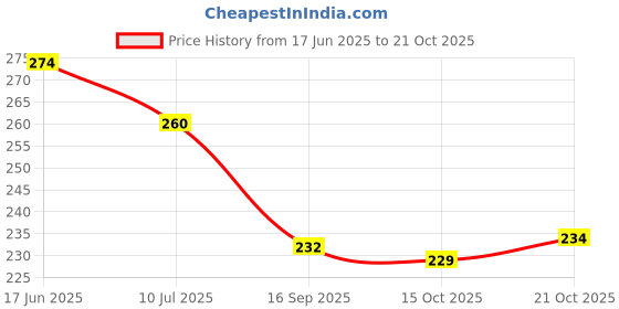flipkart.com mattel UNO PLAYING CARD GAME (ORIGINAL AND CERTIFIED) mattel Price History Graph from 17 Jun 2025 to 21 Oct 2025
