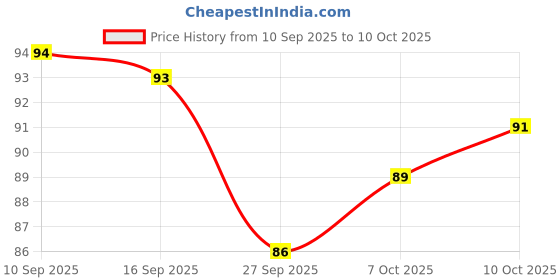 flipkart.com zsa traders UNO Playing Card | 112 UNO Card Game zsa traders Price History Graph from 10 Sep 2025 to 7 Oct 2025
