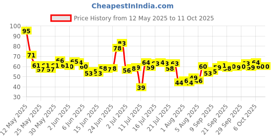 flipkart.com moish UNO Playing Cards Table fun Game for Kids moish Price History Graph from 12 May 2025 to 11 Oct 2025