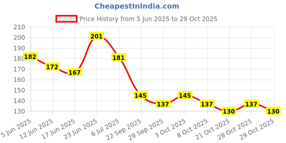 flipkart.com salpitoys UNO POKE-MON Pikachu Card Game Family Entertainment Gift salpitoys Price History Graph from 5 Jun 2025 to 29 Oct 2025