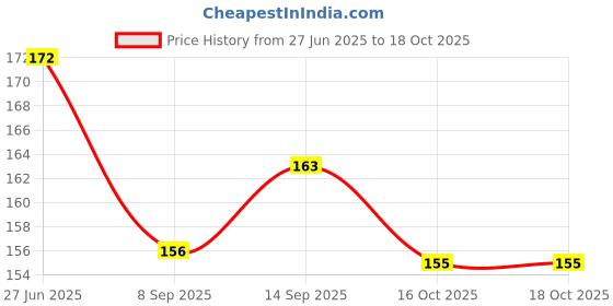 flipkart.com tma enterprise UNO Pokémon Edition – Fun Card Game for Kids & Fans tma enterprise Price History Graph from 27 Jun 2025 to 18 Oct 2025