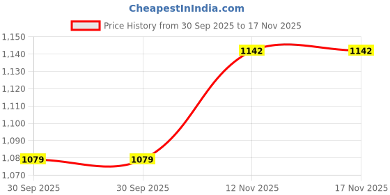 flipkart.com rich flame Uno Premium Single Stainless Steel Manual Gas Stove rich flame Price History Graph from 30 Sep 2025 to 17 Nov 2025