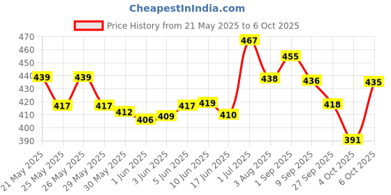 flipkart.com sg flash UNO R3 ATmega328P microcontroller CH340G Improved Version Development Board Micro Controller Board Electronic Hobby Kit sg flash Price History Graph from 21 May 2025 to 6 Oct 2025