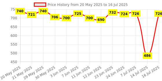 flipkart.com arduino uno r3 board Micro Controller Board Electronic Hobby Kit arduino Price History Graph from 20 May 2025 to 16 Jul 2025
