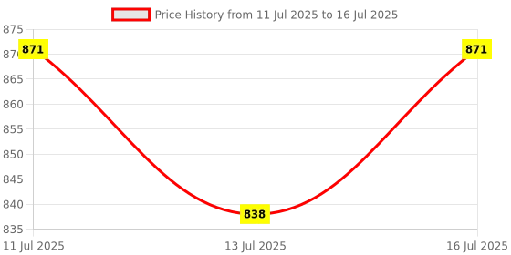 flipkart.com abros UNO Running Shoes For Men abros Price History Graph from 11 Jul 2025 to 16 Jul 2025