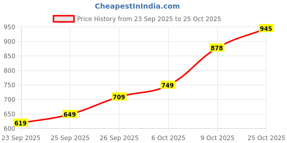flipkart.com abros UNO Running Shoes For Men abros Price History Graph from 23 Sep 2025 to 25 Oct 2025