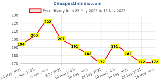 flipkart.com salpitoys UNO Sanrio Hello Kitty Card Game salpitoys Price History Graph from 25 May 2025 to 15 Nov 2025