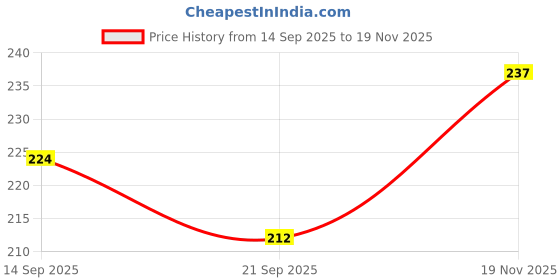 flipkart.com gift collection UNO Show em No Mercy Card & UNO Harry Potter Cards for kids & family Travel Fun gift collection Price History Graph from 14 Sep 2025 to 19 Nov 2025