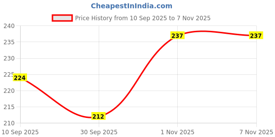 flipkart.com gift collection UNO Show em No Mercy Card & UNO Minecraft Cards for kids & family Travel Fun gift collection Price History Graph from 10 Sep 2025 to 6 Nov 2025