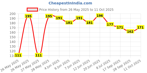 flipkart.com magnemite UNO Show 'em No Mercy Card Game magnemite Price History Graph from 26 May 2025 to 10 Oct 2025
