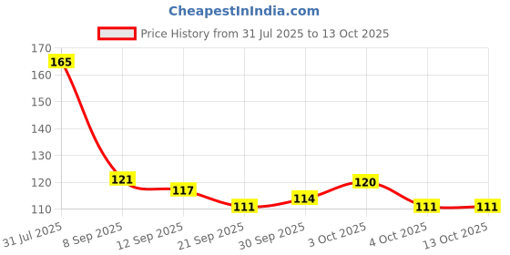 flipkart.com nilika enterprises UNO Show em No Mercy Card Game for Kids & Adults | Party Game & Wild Rules nilika enterprises Price History Graph from 31 Jul 2025 to 13 Oct 2025