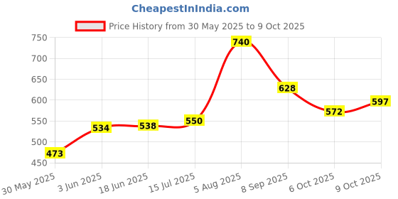 flipkart.com doabealle toys UNO Show ‘em No Mercy Card game the most brutal edition of UNO ever! premium quality and with special travel paper box included +1 doabealle toys Price History Graph from 30 May 2025 to 9 Oct 2025