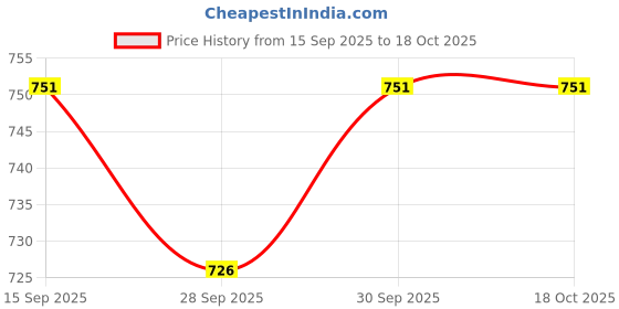flipkart.com tma enterprise UNO Spin – Exciting Twist on The Classic Card Game tma enterprise Price History Graph from 15 Sep 2025 to 18 Oct 2025