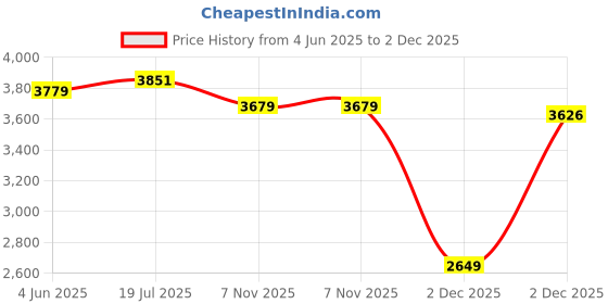 flipkart.com skechers UNO - STAND ON AIR Sneakers For Women skechers Price History Graph from 4 Jun 2025 to 2 Dec 2025