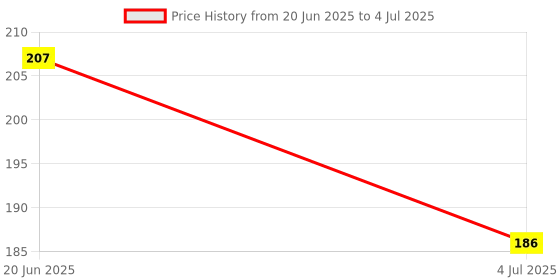 flipkart.com woyr UNO Teams! Playing Card Game|113 UNO Card Game woyr Price History Graph from 20 Jun 2025 to 4 Jul 2025