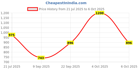 flipkart.com parryware Uno Tip Top Polypropylene Cistern set of 1 pic 090 Side Handle Flush Tank parryware Price History Graph from 21 Jul 2025 to 6 Oct 2025
