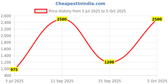 flipkart.com parryware Uno Tip Top Polypropylene Cistern set of 1 pic 204 Side Handle Flush Tank parryware Price History Graph from 5 Jul 2025 to 5 Oct 2025
