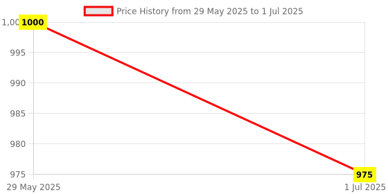 flipkart.com parryware Uno Tip Top Polypropylene Cistern set of 1 pic 287 Side Handle Flush Tank parryware Price History Graph from 29 May 2025 to 1 Jul 2025