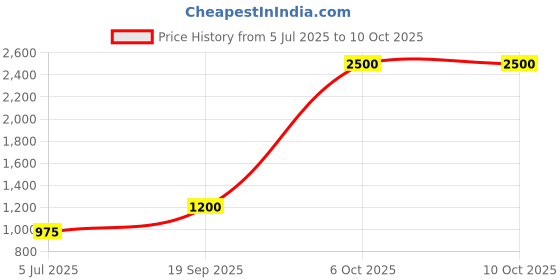 flipkart.com parryware Uno Tip Top Polypropylene Cistern set of 1 pic 623 Side Handle Flush Tank parryware Price History Graph from 5 Jul 2025 to 6 Oct 2025