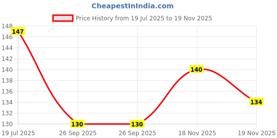 flipkart.com woyr UNO Tom and Jerry Playing Card Game| 112 UNO Playing Cards with 1 special rule woyr Price History Graph from 19 Jul 2025 to 19 Nov 2025