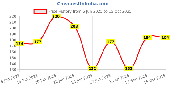 flipkart.com unobite Artificial Pollen Flowers for Jewellery Making, Decorations White Jasmine Artificial Flower unobite Price History Graph from 6 Jun 2025 to 15 Oct 2025