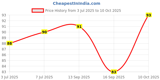 flipkart.com unomax Frostron Gel Pen | Professional Ergonomic Design for Daily Use Gel Pen unomax Price History Graph from 3 Jul 2025 to 10 Oct 2025