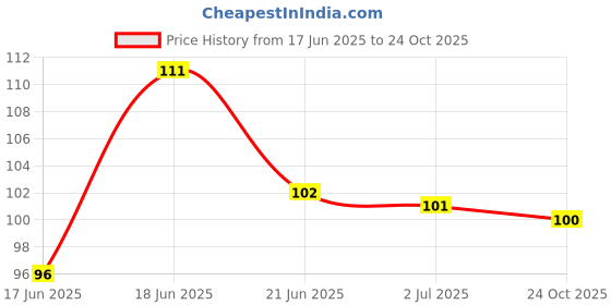 flipkart.com unomax Geltron Gel Pen Black Gel Pen unomax Price History Graph from 17 Jun 2025 to 24 Oct 2025