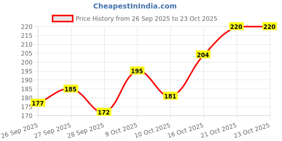 flipkart.com skl Unomax geltron Pearl Gel Pen skl Price History Graph from 26 Sep 2025 to 23 Oct 2025