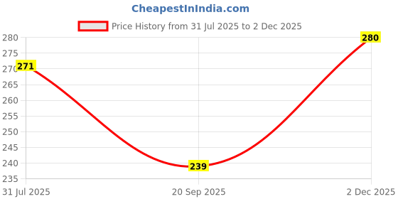 flipkart.com unomax Geltron Pearl Red Gel Pen unomax Price History Graph from 31 Jul 2025 to 2 Dec 2025