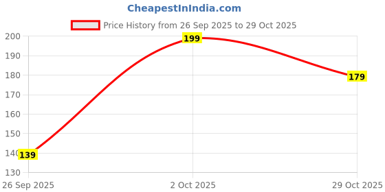 flipkart.com unomax JET 2X BALL PEN | INK - BLUE | 20 PENS | Ball Pen unomax Price History Graph from 26 Sep 2025 to 29 Oct 2025