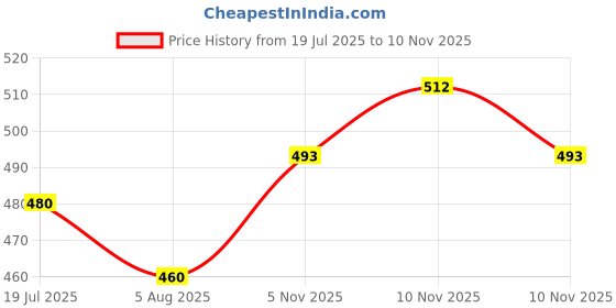 flipkart.com unomax Stylus Premium Metal Body Ball Pen unomax Price History Graph from 19 Jul 2025 to 10 Nov 2025