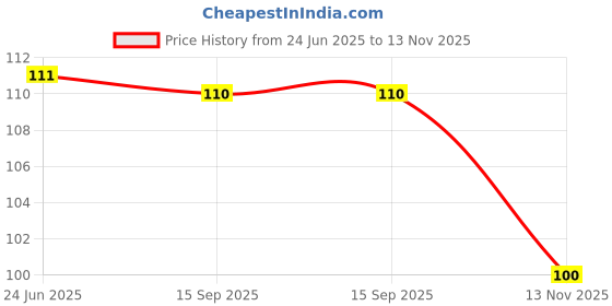 flipkart.com unomax Ultron 2X Red Ball Pen unomax Price History Graph from 24 Jun 2025 to 13 Nov 2025