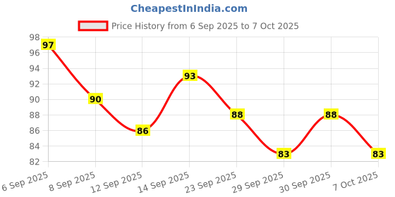 flipkart.com unomax UM5000 Refill - Pack of 10 | Ink - Bllue | Ball Pen Refill unomax Price History Graph from 6 Sep 2025 to 7 Oct 2025