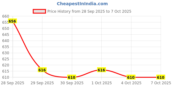 flipkart.com arduino UNO_Smd+Ultrasonic sensor+16*2 Lcd Displaywith i2c and USB coble Micro Controller Board Electronic Hobby Kit arduino Price History Graph from 28 Sep 2025 to 7 Oct 2025