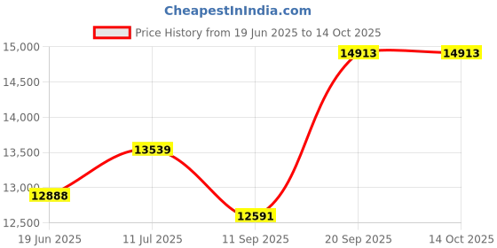 flipkart.com unova JUMBOKING Flourmill unova Price History Graph from 19 Jun 2025 to 14 Oct 2025