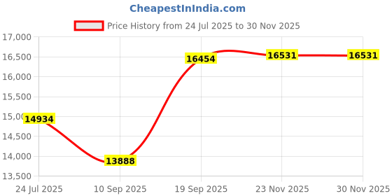 flipkart.com unova POPULAR Flourmill unova Price History Graph from 24 Jul 2025 to 30 Nov 2025