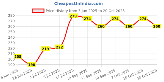flipkart.com nrv creation UNQ-MESH-BSC-A116 Single Bike Seat Cover For TVS Victor New nrv creation Price History Graph from 3 Jun 2025 to 20 Oct 2025