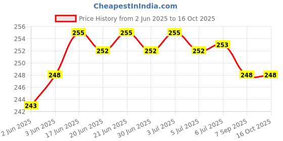 flipkart.com UNQMobi Multipack Ocean/Alpine Loop Straps Compatible with Apple iWatch Series 8/7/6/5/4/3/2/1/SE Adjustable Sport Straps for Smartwatch Women Men 42MM/44MM/49MM Only Strap-pack of 4 Smart Watch Strap Price History Graph from 2 Jun 2025 to 16 Oct 2025