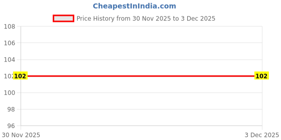 flipkart.com unqt Anti-Sweat PUBG & FREE FIRE & Call Of Duty Mobiles Gaming FINGER SLEEVE Finger Sleeve unqt Price History Graph from 30 Nov 2025 to 3 Dec 2025