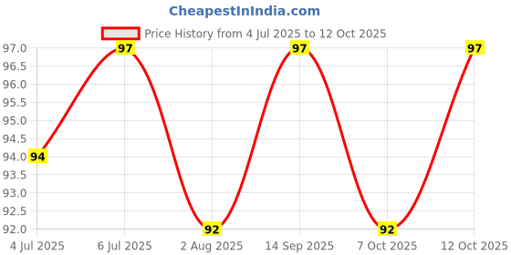 flipkart.com unqt Finger Sleeve For Free Fire /Call of Duty/PUBG Mobile Game 02 Pairs Finger Sleeve unqt Price History Graph from 4 Jul 2025 to 12 Oct 2025